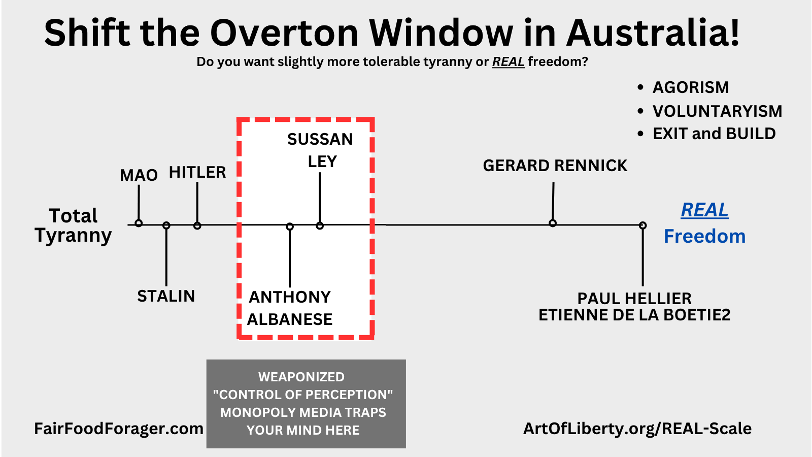 Australian Politics - Shift the Overton Window